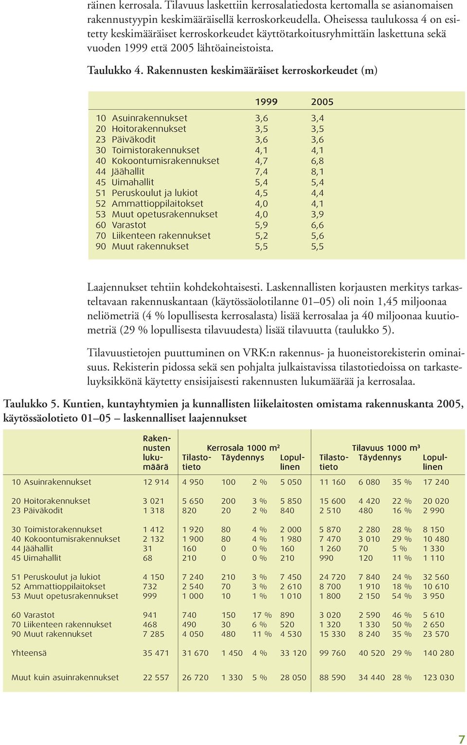 Rakennusten keskimääräiset kerroskorkeudet (m) 1999 2005 10 Asuinrakennukset 3,6 3,4 20 Hoitorakennukset 3,5 3,5 23 Päiväkodit 3,6 3,6 30 Toimistorakennukset 4,1 4,1 40 Kokoontumisrakennukset 4,7 6,8