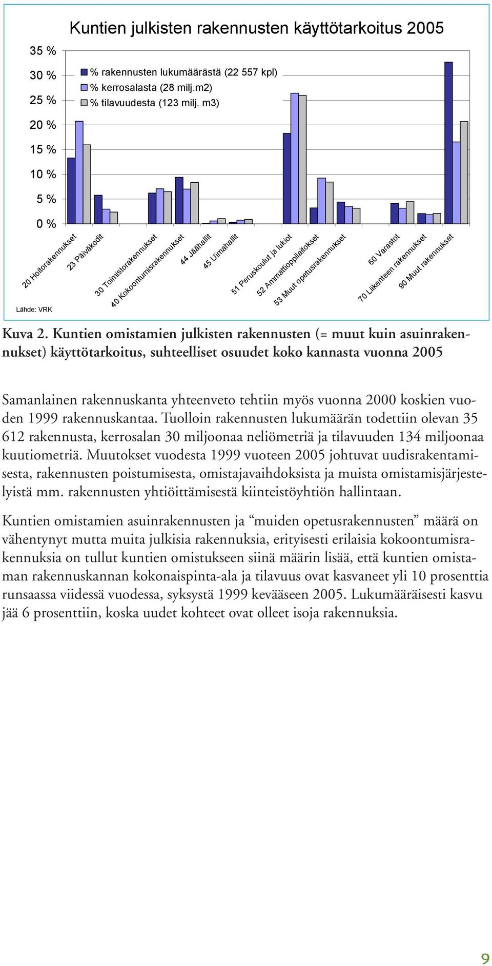 Muut opetusrakennukset 60 Varastot 70 Liikenteen rakennukset 90 Muut rakennukset Kuva 2.