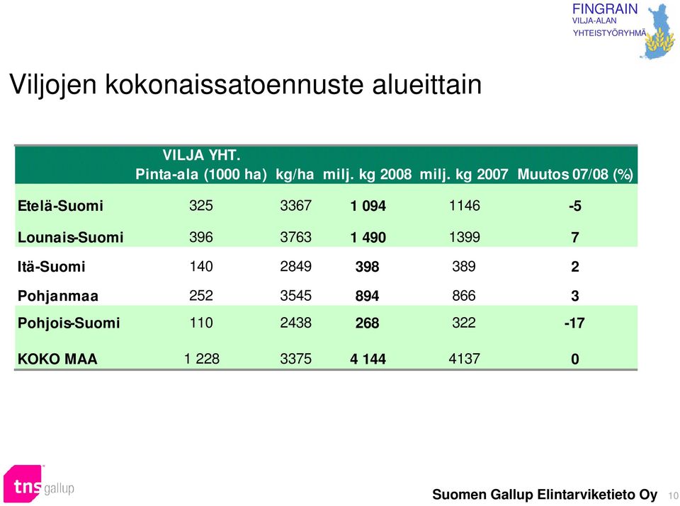 kg 2007 Muutos 07/08 (%) Etelä-Suomi 325 3367 1 09 116-5 Lounais-Suomi 396