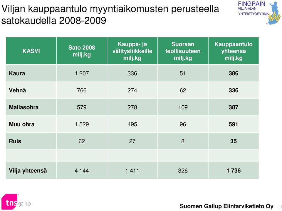 kg Kauppaantulo yhteensä milj.