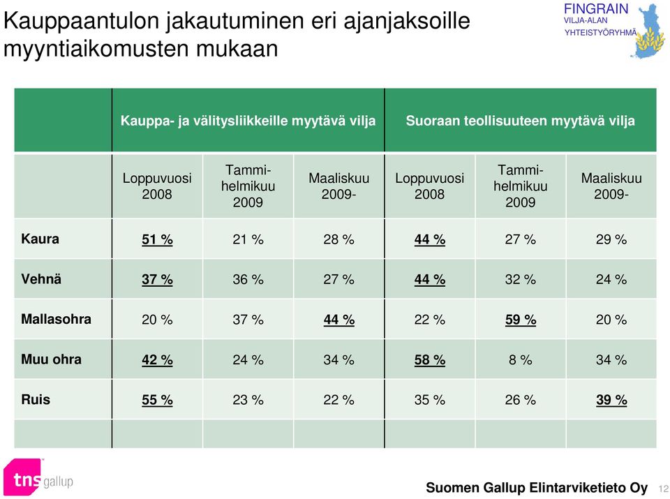 2009- Tammihelmikuu 2009 Maaliskuu 2009- Kaura 51 % 21 % 28 % % 27 % 29 % Vehnä 37 % 36 % 27 % % 32 % 2 %