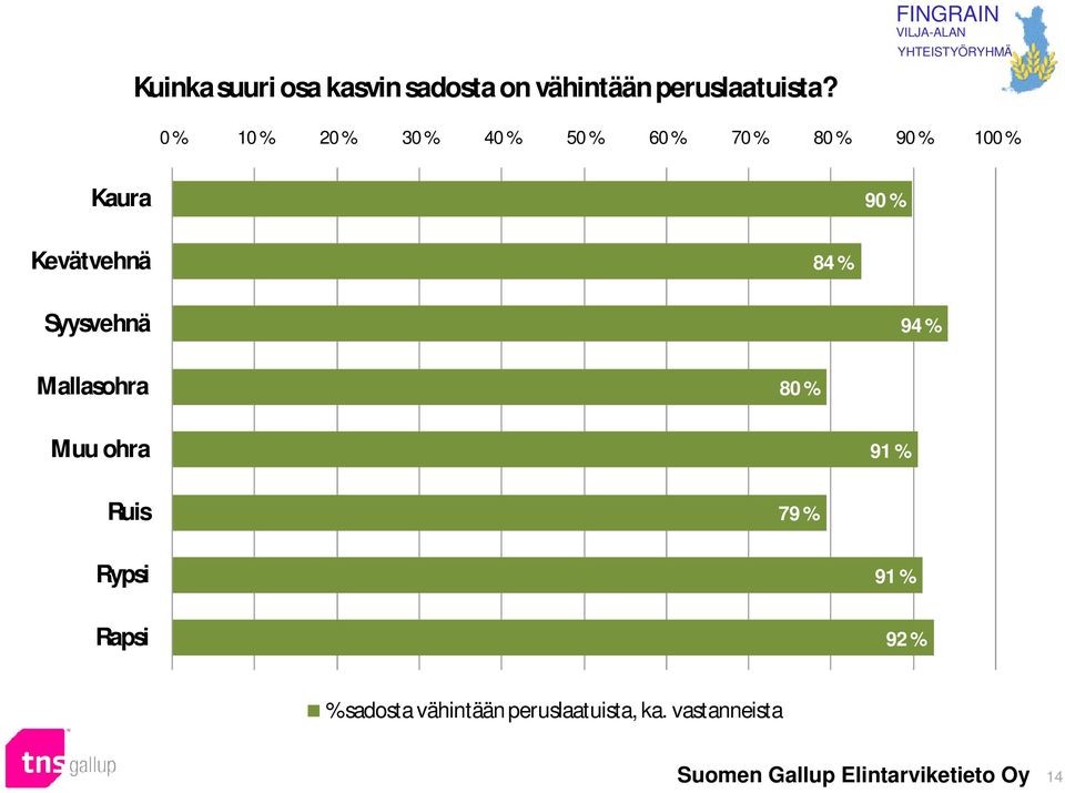 Kevätvehnä 8 % Syysvehnä 9 % Mallasohra 80 % Muu ohra 91 % Ruis 79