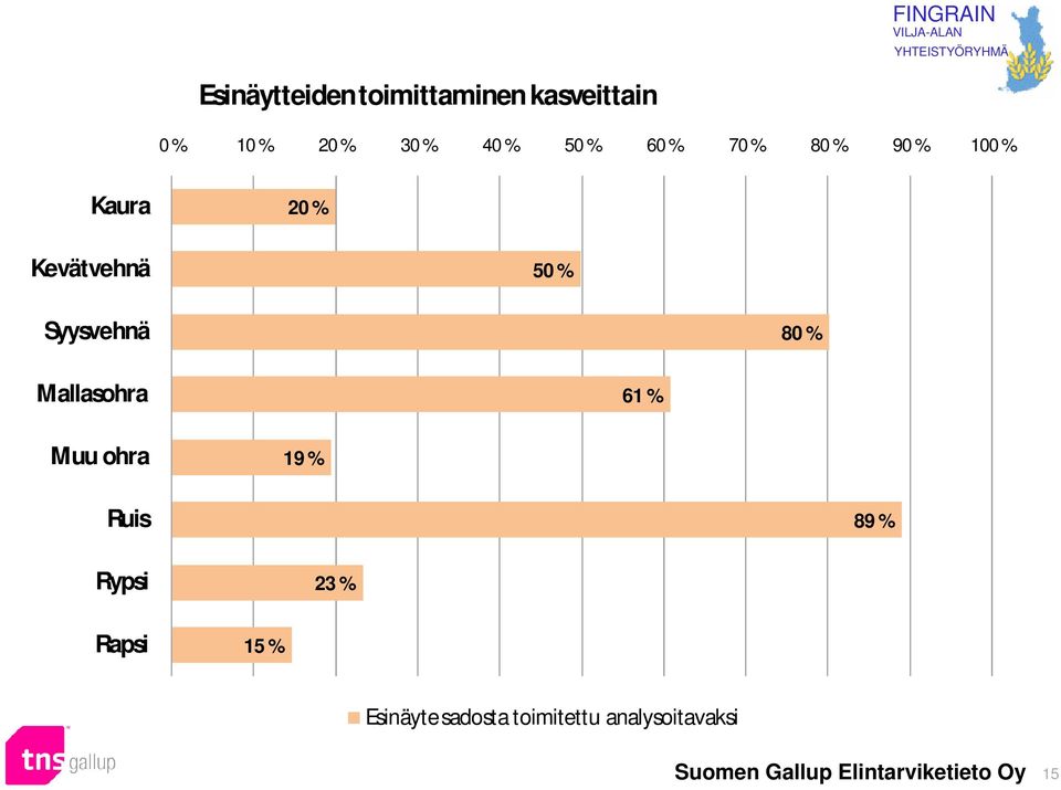 Syysvehnä 80 % Mallasohra 61 % Muu ohra 19 % Ruis 89 % Rypsi