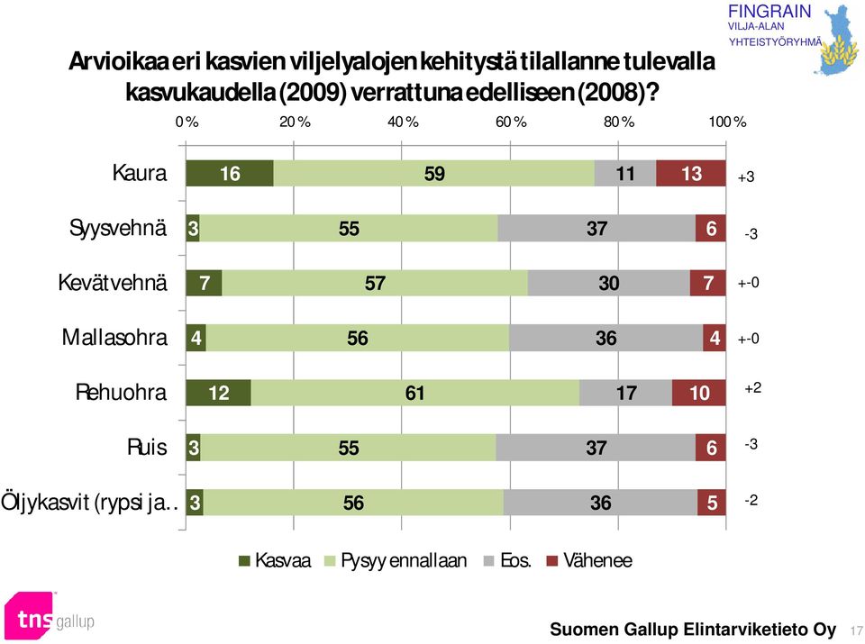 0 % 20 % 0 % 60 % 80 % 100 % Kaura 16 59 11 13 +3 Syysvehnä 3 55 37 6-3 Kevätvehnä 7