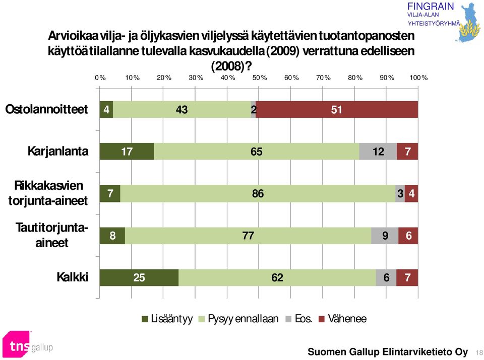 0 % 10 % 20 % 30 % 0 % 50 % 60 % 70 % 80 % 90 % 100 % Ostolannoitteet 3 2 51 Karjanlanta 17