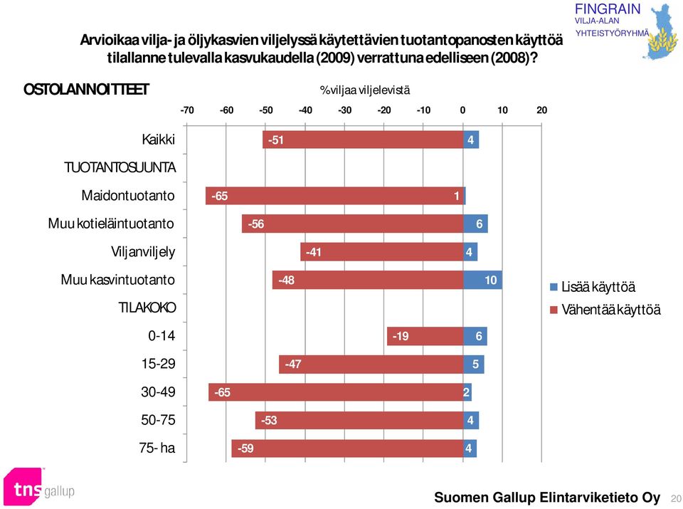 OSTOLANNOITTEET % viljaa viljelevistä -70-60 -50-0 -30-20 -10 0 10 20 Kaikki TUOTANTOSUUNTA -51