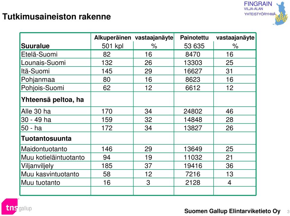 peltoa, ha Alle 30 ha 170 3 2802 6 30-9 ha 159 32 188 28 50 - ha 172 3 13827 26 Tuotantosuunta Maidontuotanto 16 29 1369 25