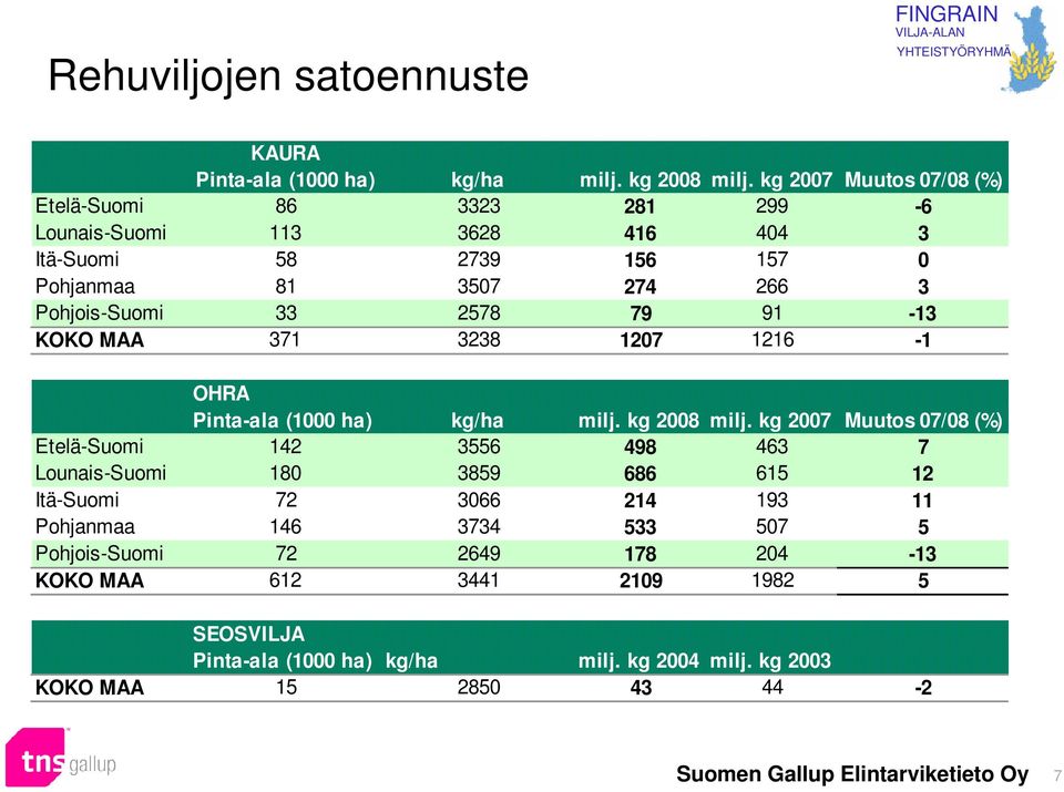 33 2578 79 91-13 KOKO MAA 371 3238 1207 1216-1 OHRA Pinta-ala (1000 ha) kg/ha milj. kg 2008 milj.