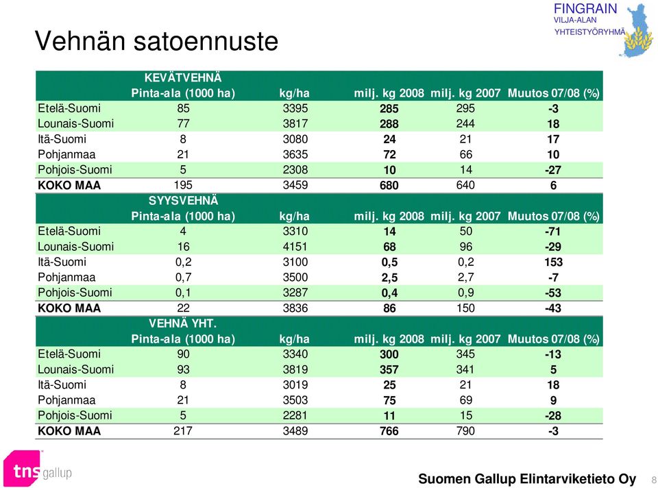 SYYSVEHNÄ Pinta-ala (1000 ha) kg/ha milj. kg 2008 milj.