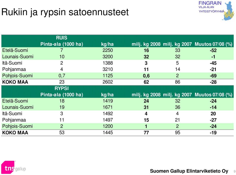 1-21 Pohjois-Suomi 0,7 1125 0,6 2-69 KOKO MAA 23 2602 62 86-28 RYPSI Pinta-ala (1000 ha) kg/ha milj. kg 2008 milj.