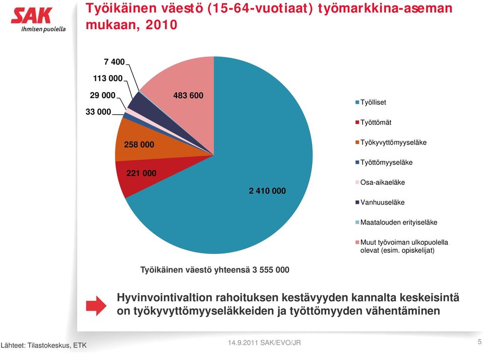 työvoiman ulkopuolella olevat (esim.