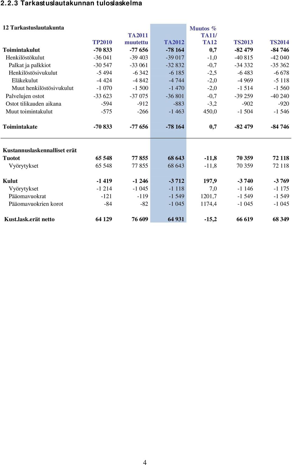 Muut henkilöstösivukulut -1 070-1 500-1 470-2,0-1 514-1 560 Palvelujen ostot -33 623-37 075-36 801-0,7-39 259-40 240 Ostot tilikauden aikana -594-912 -883-3,2-902 -920 Muut toimintakulut -575-266 -1