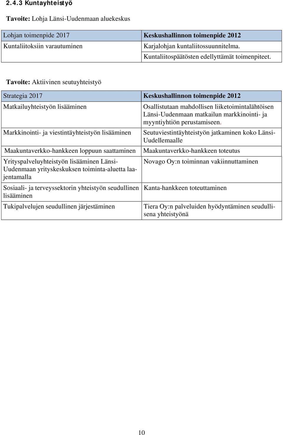 Tavoite: Aktiivinen seutuyhteistyö Strategia 2017 Keskushallinnon toimenpide 2012 Matkailuyhteistyön lisääminen Osallistutaan mahdollisen liiketoimintalähtöisen Länsi-Uudenmaan matkailun