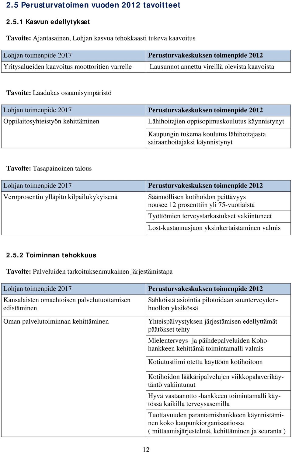 Oppilaitosyhteistyön kehittäminen Lähihoitajien oppisopimuskoulutus käynnistynyt Kaupungin tukema koulutus lähihoitajasta sairaanhoitajaksi käynnistynyt Tavoite: Tasapainoinen talous Lohjan