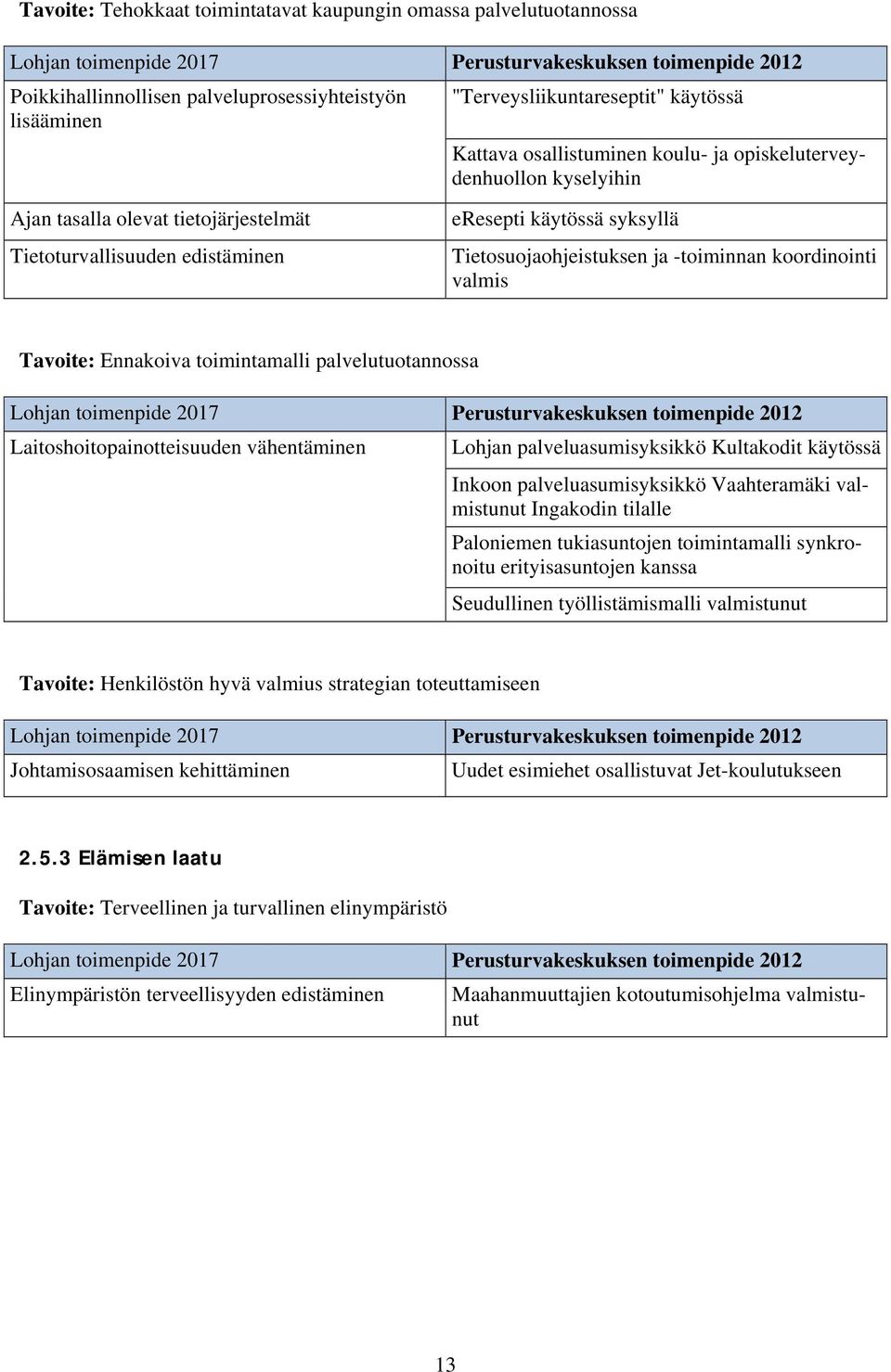 käytössä syksyllä Tietosuojaohjeistuksen ja -toiminnan koordinointi valmis Tavoite: Ennakoiva toimintamalli palvelutuotannossa Lohjan toimenpide 2017 Perusturvakeskuksen toimenpide 2012