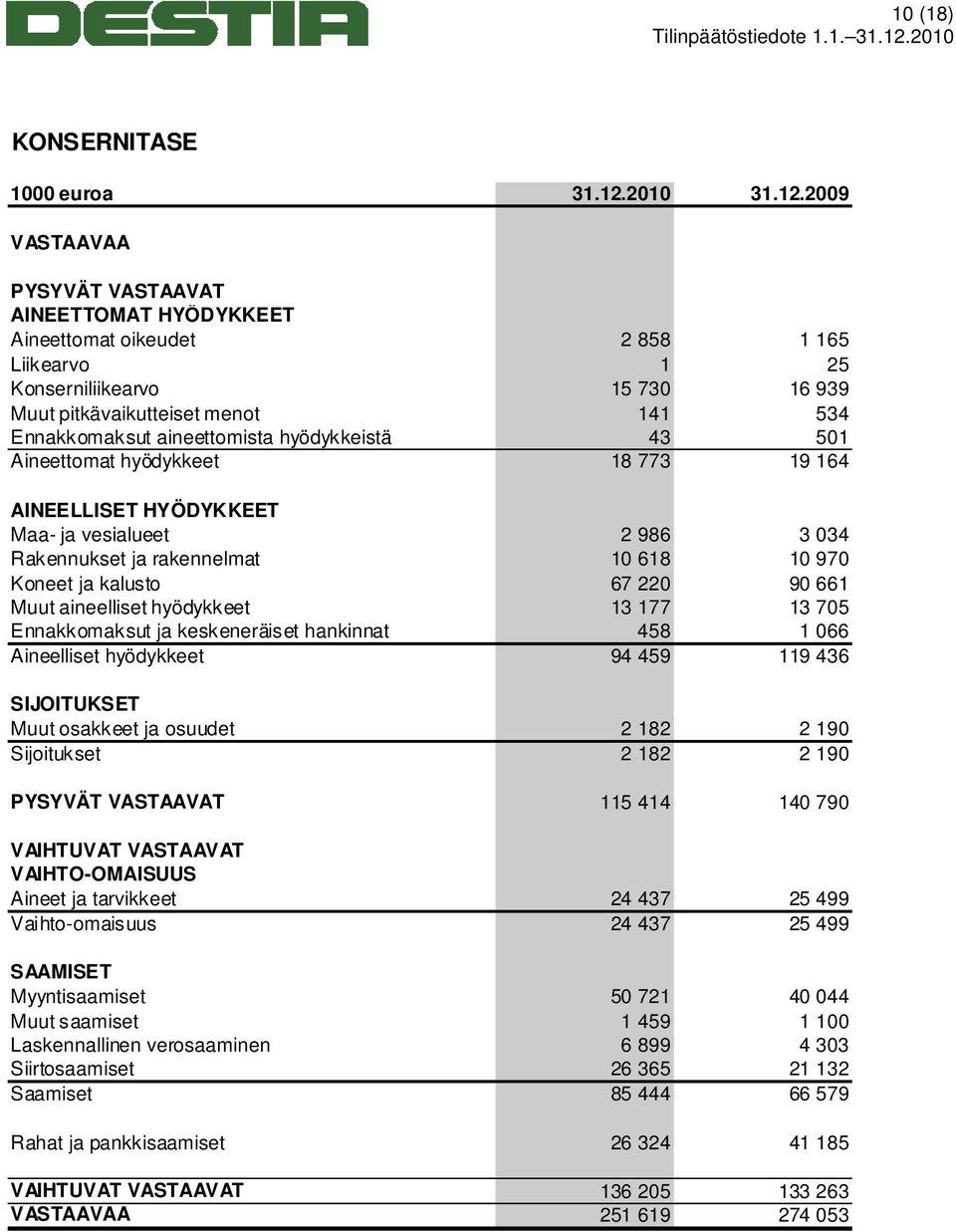 2009 VASTAAVAA PYSYVÄT VASTAAVAT AINEETTOMAT HYÖDYKKEET Aineettomat oikeudet 2 858 1 165 Liikearvo 1 25 Konserniliikearvo 15 730 16 939 Muut pitkävaikutteiset menot 141 534 Ennakkomaksut
