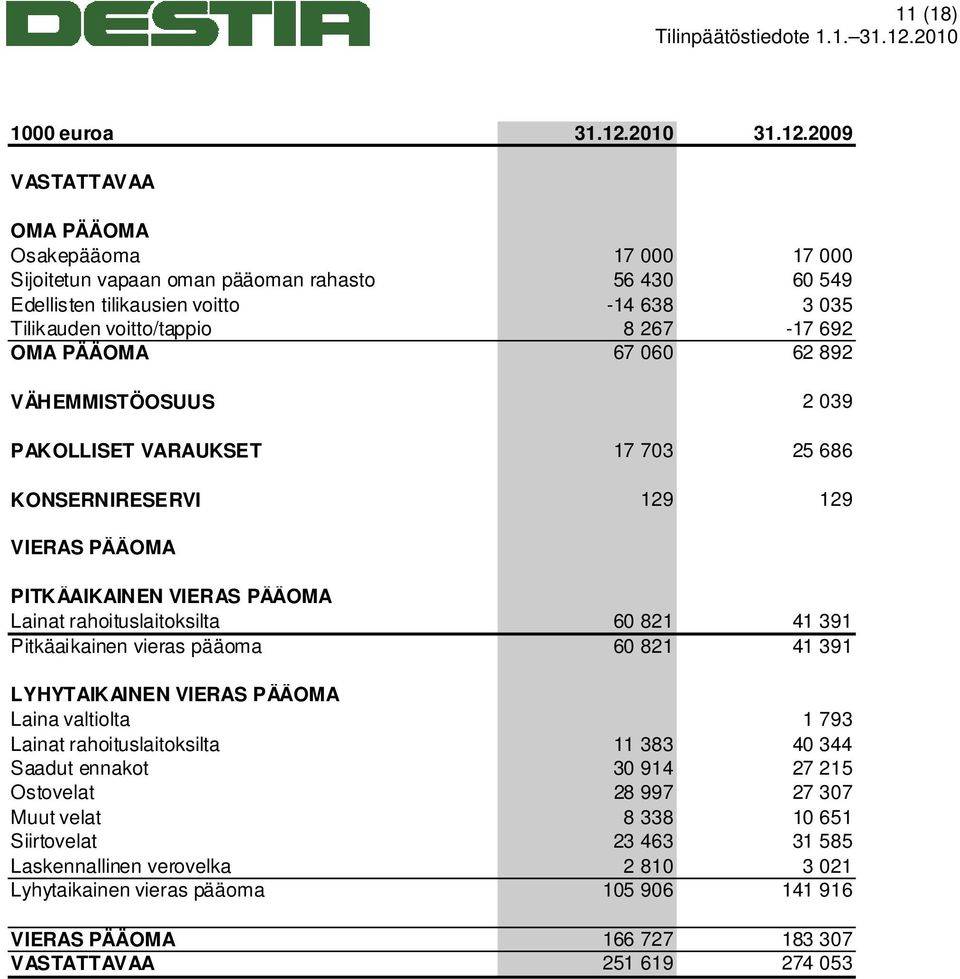2009 VASTATTAVAA OMA PÄÄOMA Osakepääoma 17 000 17 000 Sijoitetun vapaan oman pääoman rahasto 56 430 60 549 Edellisten tilikausien voitto -14 638 3 035 Tilikauden voitto/tappio 8 267-17 692 OMA
