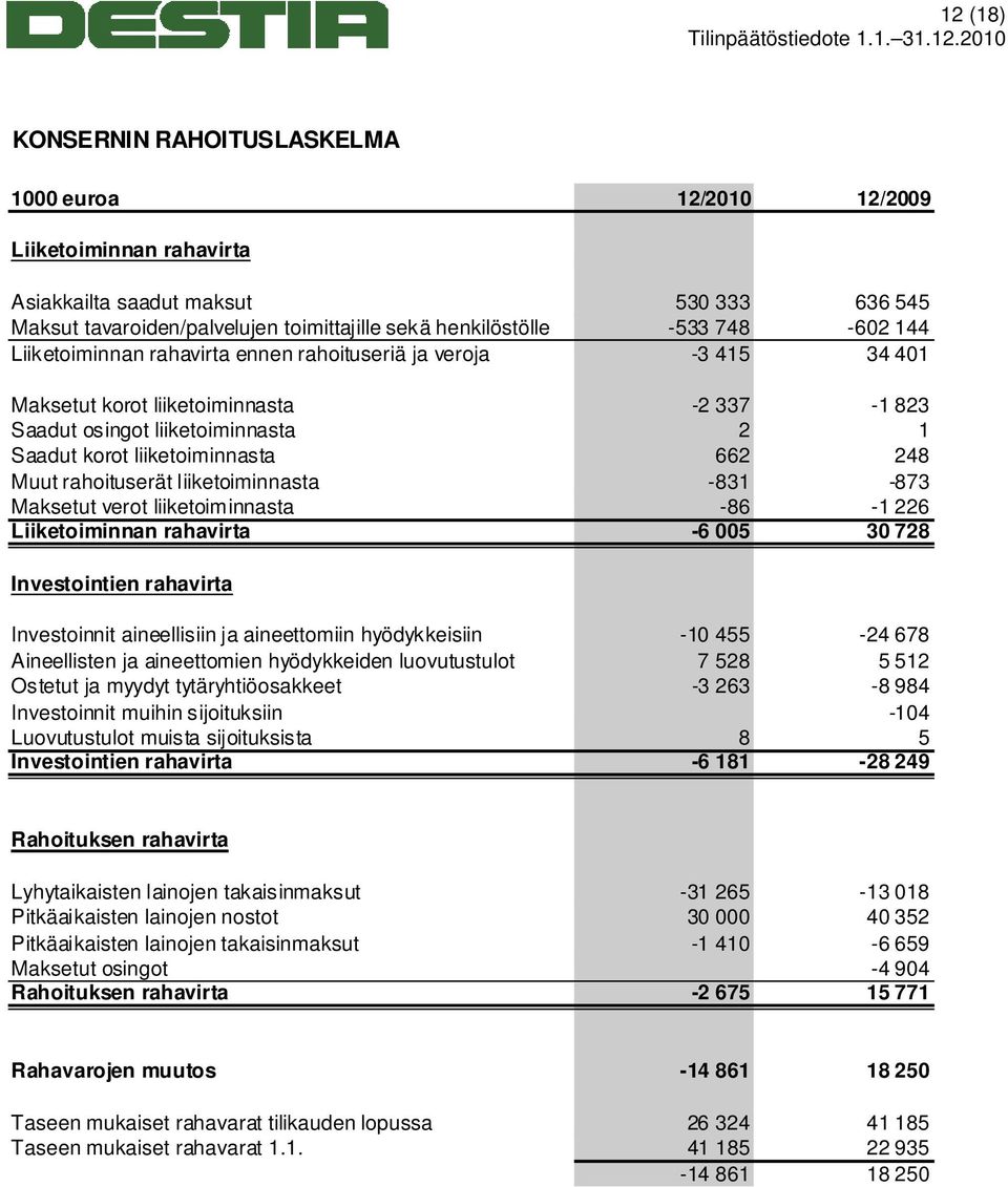 Muut rahoituserät liiketoiminnasta -831-873 Maksetut verot liiketoiminnasta -86-1 226 Liiketoiminnan rahavirta -6 005 30 728 Investointien rahavirta Investoinnit aineellisiin ja aineettomiin