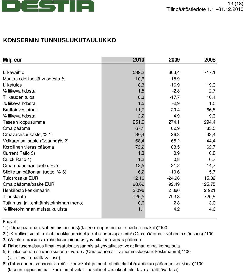 1,5 Bruttoinvestoinnit 11,7 29,4 66,5 % liikevaihdosta 2,2 4,9 9,3 Taseen loppusumma 251,6 274,1 294,4 Oma pääoma 67,1 62,9 85,5 Omavaraisuusaste, % 1) 30,4 26,3 33,4 Velkaantumisaste (Gearing)% 2)