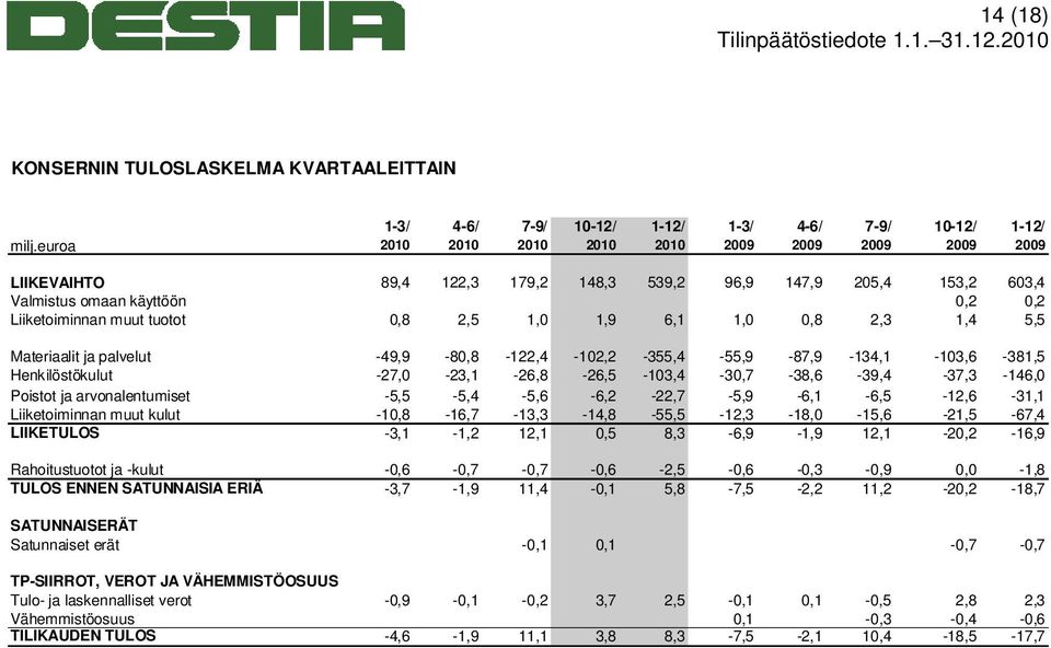 1,0 1,9 6,1 1,0 0,8 2,3 1,4 5,5 Materiaalit ja palvelut -49,9-80,8-122,4-102,2-355,4-55,9-87,9-134,1-103,6-381,5 Henkilöstökulut -27,0-23,1-26,8-26,5-103,4-30,7-38,6-39,4-37,3-146,0 Poistot ja