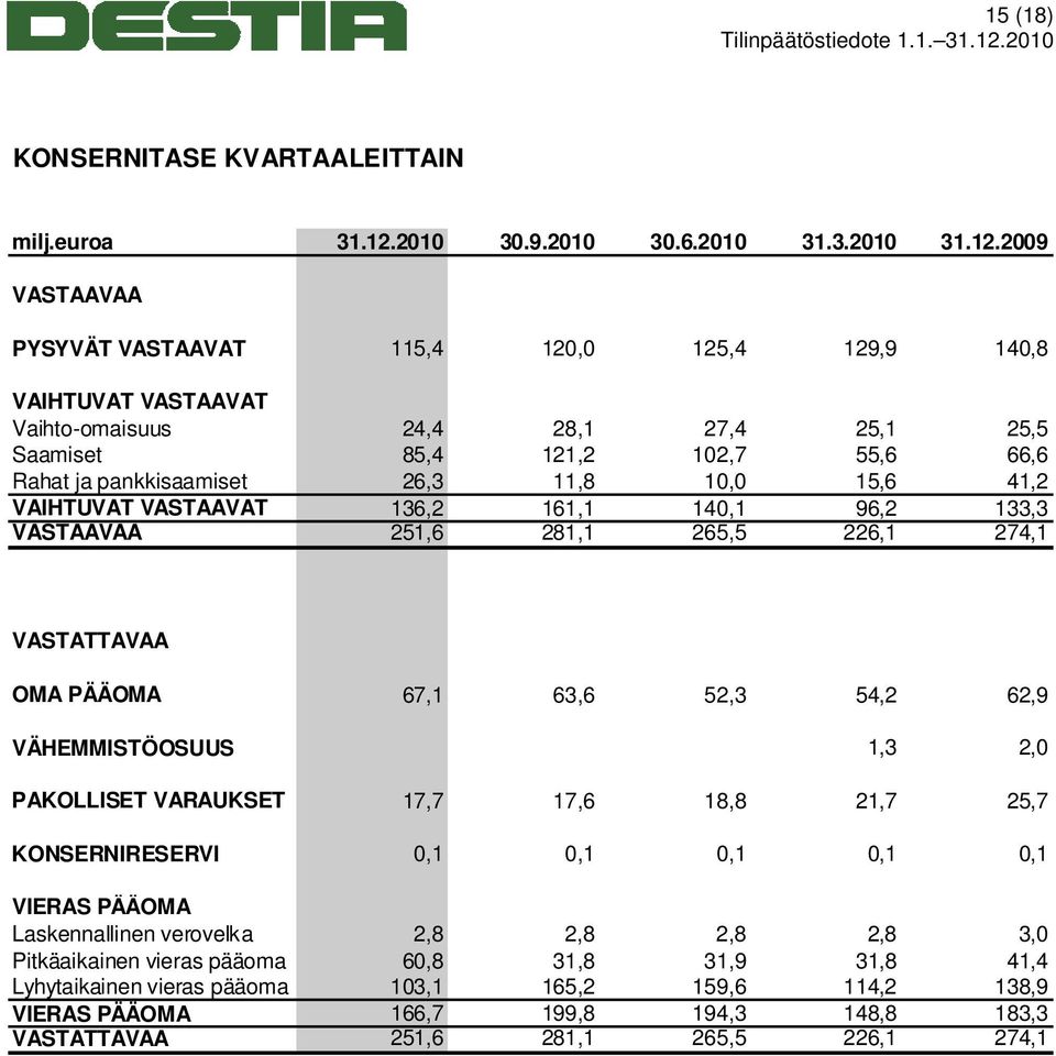 2009 VASTAAVAA PYSYVÄT VASTAAVAT 115,4 120,0 125,4 129,9 140,8 VAIHTUVAT VASTAAVAT Vaihto-omaisuus 24,4 28,1 27,4 25,1 25,5 Saamiset 85,4 121,2 102,7 55,6 66,6 Rahat ja pankkisaamiset 26,3 11,8 10,0