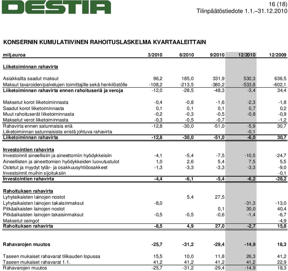 -108,2-213,5-380,2-533,8-602,1 Liiketoiminnan rahavirta ennen rahoituseriä ja veroja -12,0-28,5-48,3-3,4 34,4 Maksetut korot liiketoiminnasta -0,4-0,8-1,6-2,3-1,8 Saadut korot liiketoiminnasta 0,1