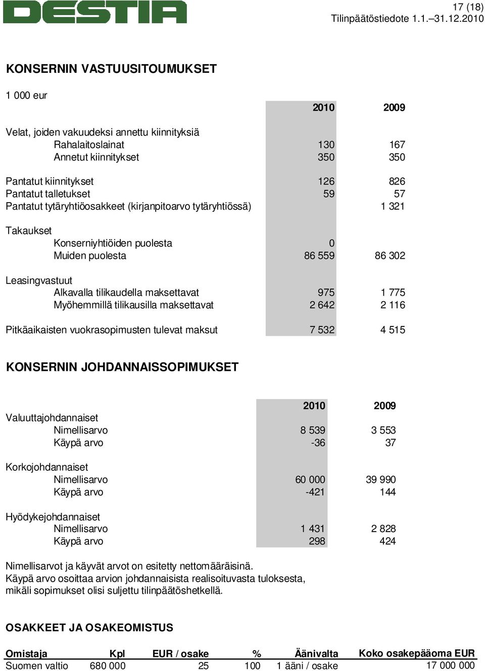 maksettavat 975 1 775 Myöhemmillä tilikausilla maksettavat 2 642 2 116 Pitkäaikaisten vuokrasopimusten tulevat maksut 7 532 4 515 KONSERNIN JOHDANNAISSOPIMUKSET 2010 2009 Valuuttajohdannaiset