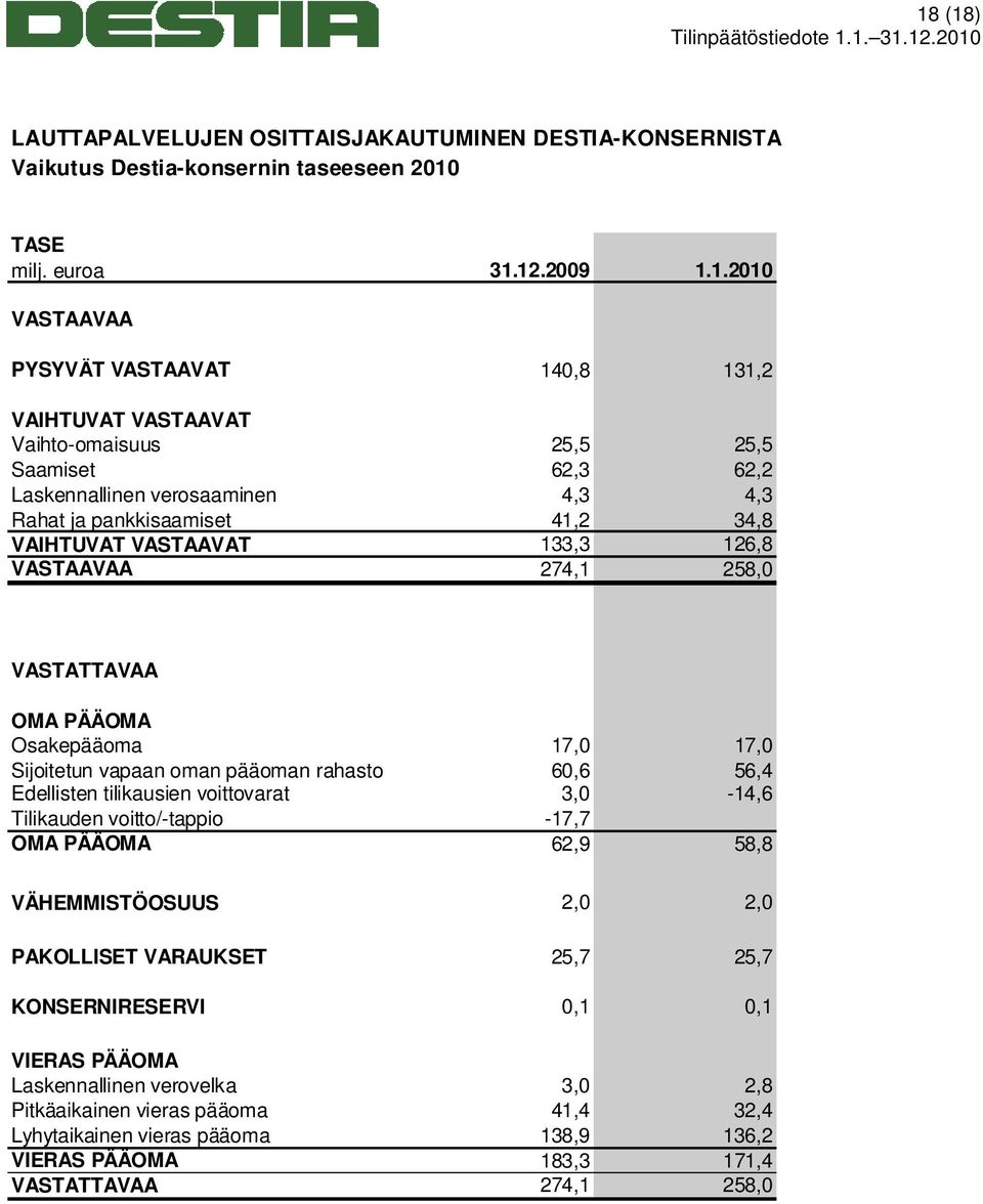 PÄÄOMA Osakepääoma 17,0 17,0 Sijoitetun vapaan oman pääoman rahasto 60,6 56,4 Edellisten tilikausien voittovarat 3,0-14,6 Tilikauden voitto/-tappio -17,7 OMA PÄÄOMA 62,9 58,8 VÄHEMMISTÖOSUUS 2,0 2,0