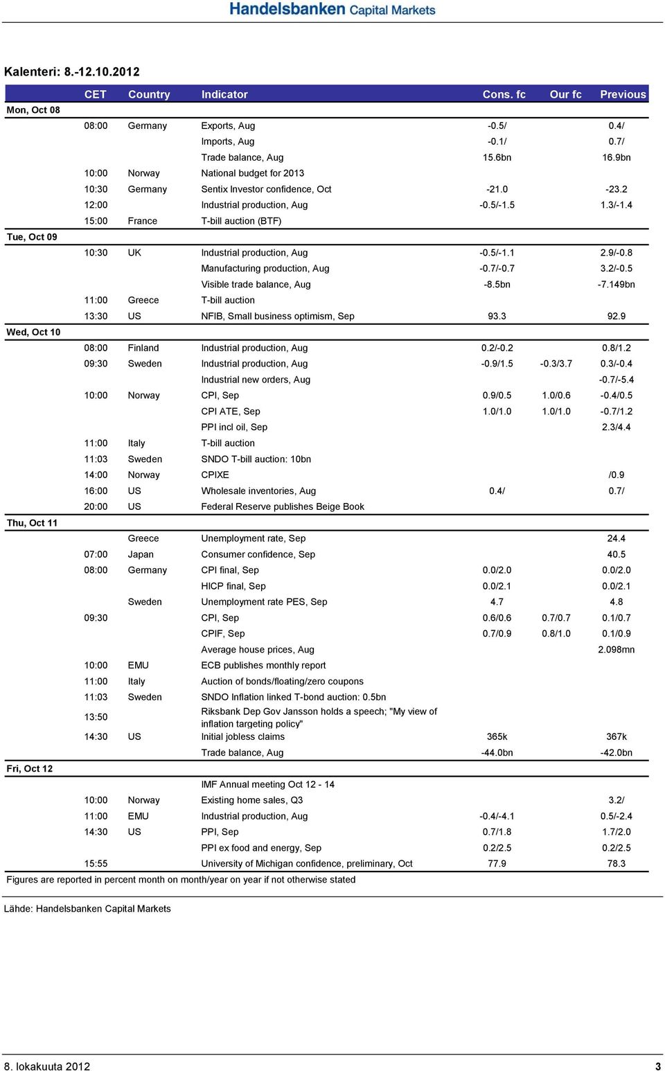 4 15:00 France T-bill auction (BTF) Tue, Oct 09 10:30 UK Industrial production, Aug -0.5/-1.1 2.9/-0.8 Manufacturing production, Aug -0.7/-0.7 3.2/-0.5 Visible trade balance, Aug -8.5bn -7.