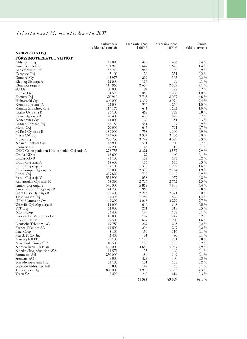 Sports Oyj 101 918 1 647 1 673 1,4 % Atria Yhtymä Oyj 55 713 953 1 139 0,9 % Cargotec Oyj 5 100 120 231 0,2 % Comptel Oyj 163 975 299 305 0,3 % Elcoteq SE sarja A 12 500 116 99 0,1 % Elisa Oyj sarja