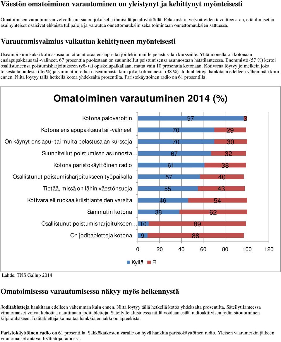 Varautumisvalmius vaikuttaa kehittyneen myönteisesti Useampi kuin kaksi kolmasosaa on ottanut osaa ensiapu- tai joillekin muille pelastusalan kursseille.