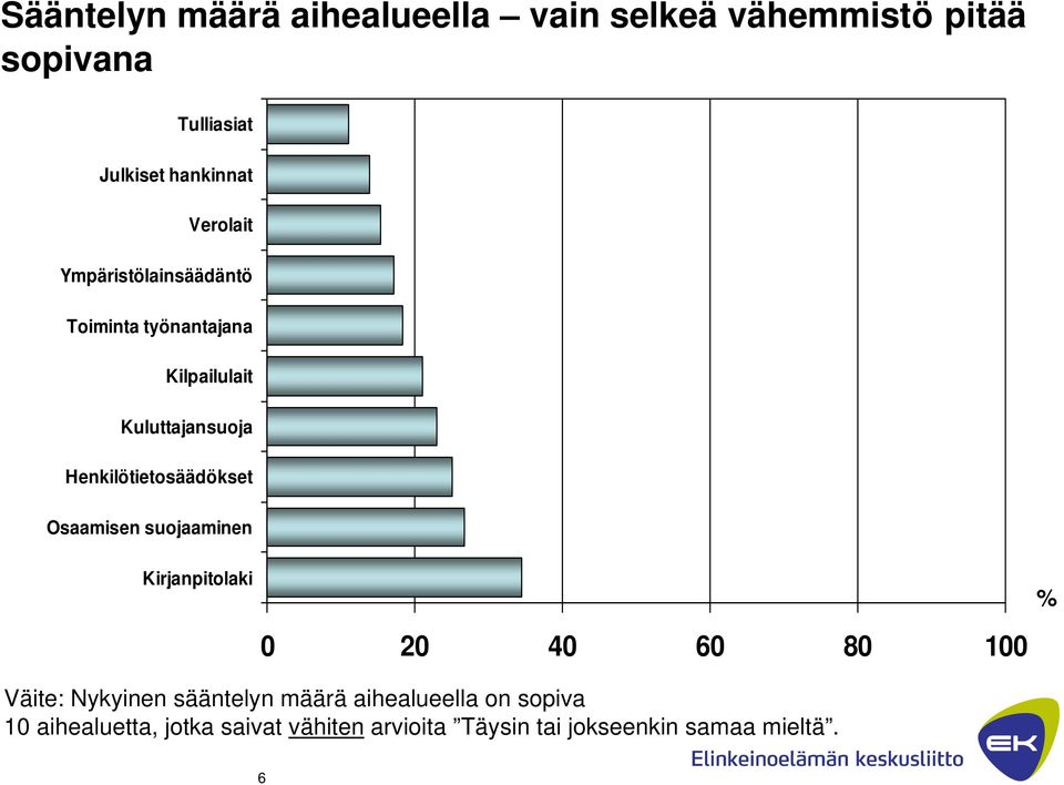 Henkilötietosäädökset Osaamisen suojaaminen Kirjanpitolaki 0 20 40 60 80 100 Väite: Nykyinen