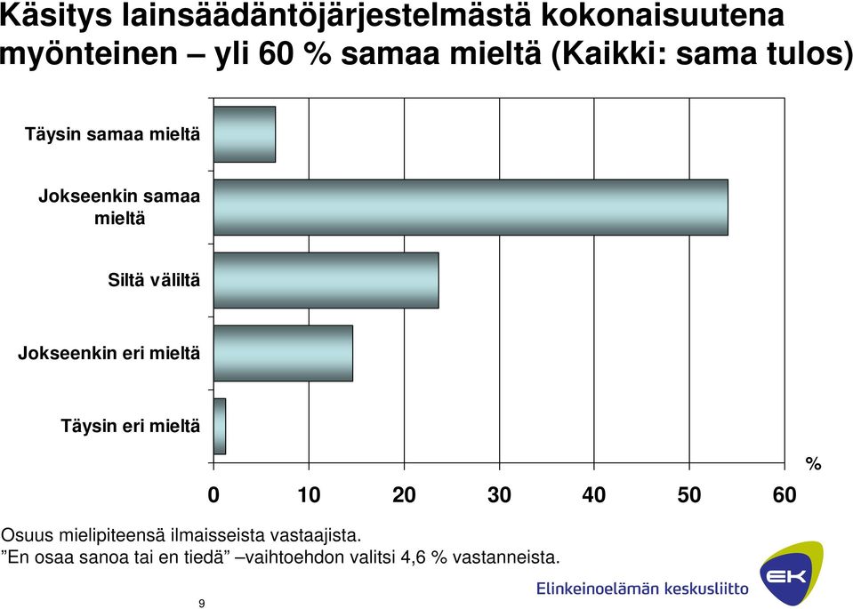 Jokseenkin eri mieltä Täysin eri mieltä 0 10 20 30 40 50 60 Osuus mielipiteensä