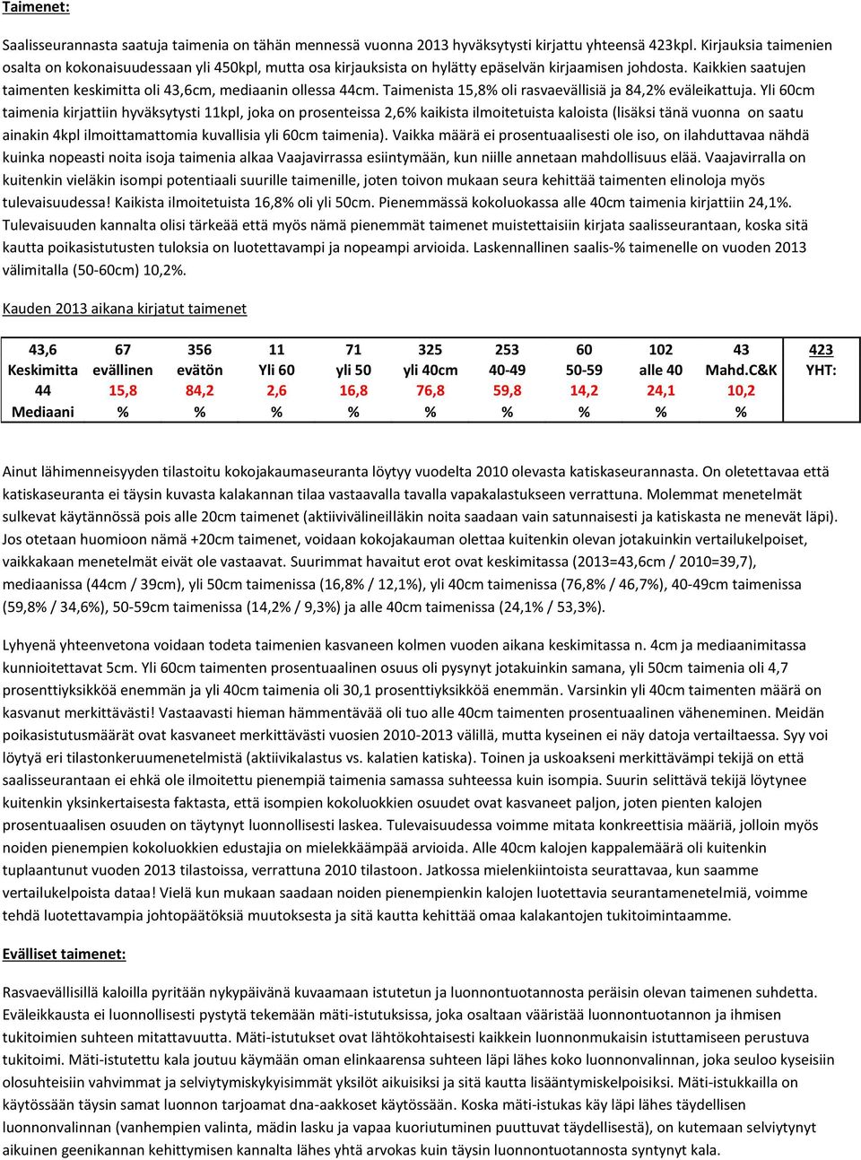 Taimenista 15,8% oli rasvaevällisiä ja 84,2% eväleikattuja.