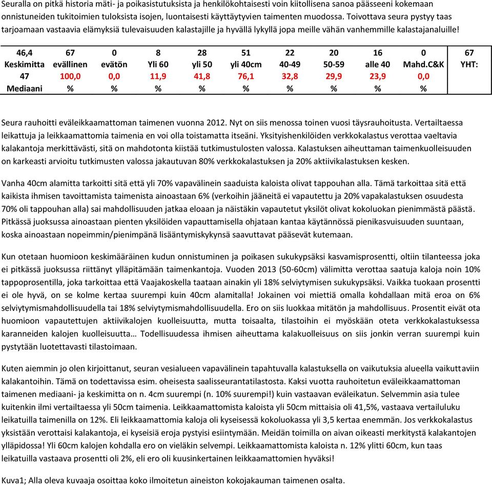 46,4 67 8 28 51 22 2 16 67 Keskimitta evällinen evätön Yli 6 yli 5 yli 4cm 4-49 5-59 alle 4 Mahd.