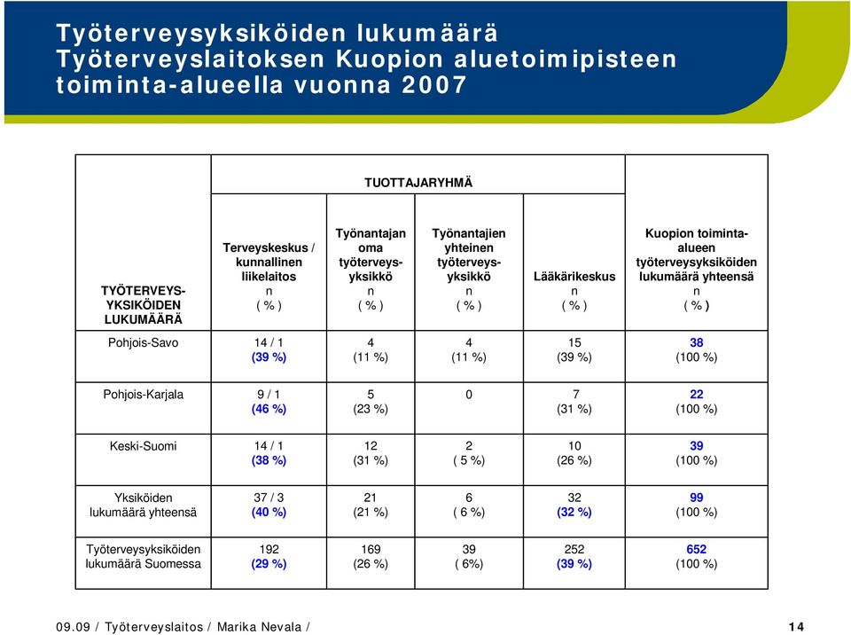 (39 %) 4 (11 %) 4 (11 %) 15 (39 %) 38 Pohjois-Karjala 9 / 1 (46 %) 5 (23 %) 0 7 (31 %) 22 Keski-Suomi 14 / 1 (38 %) 12 (31 %) 2 ( 5 %) 10 (26 %) 39 Yksiköide lukumäärä