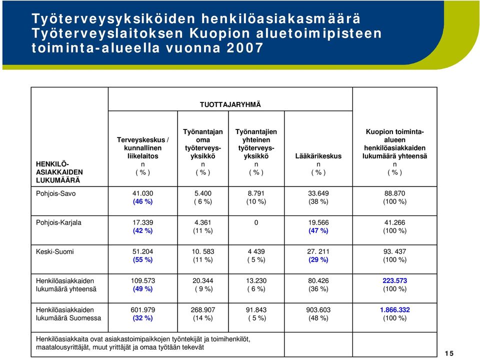 870 Pohjois-Karjala 17.339 (42 %) 4.361 (11 %) 0 19.566 (47 %) 41.266 Keski-Suomi 51.204 (55 %) 10. 583 (11 %) 4 439 ( 5 %) 27. 211 (29 %) 93. 437 Hekilöasiakkaide lukumäärä yhteesä 109.573 (49 %) 20.
