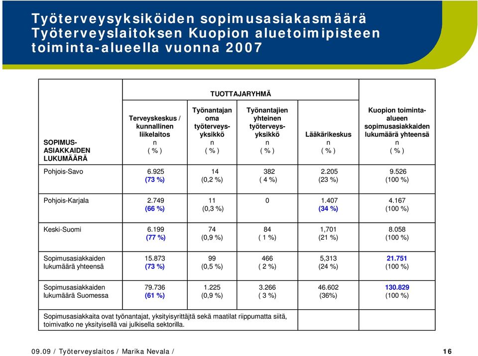 526 Pohjois-Karjala 2.749 (66 %) 11 (0,3 %) 0 1.407 (34 %) 4.167 Keski-Suomi 6.199 (77 %) 74 (0,9 %) 84 ( 1 %) 1,701 (21 %) 8.058 Sopimusasiakkaide lukumäärä yhteesä 15.