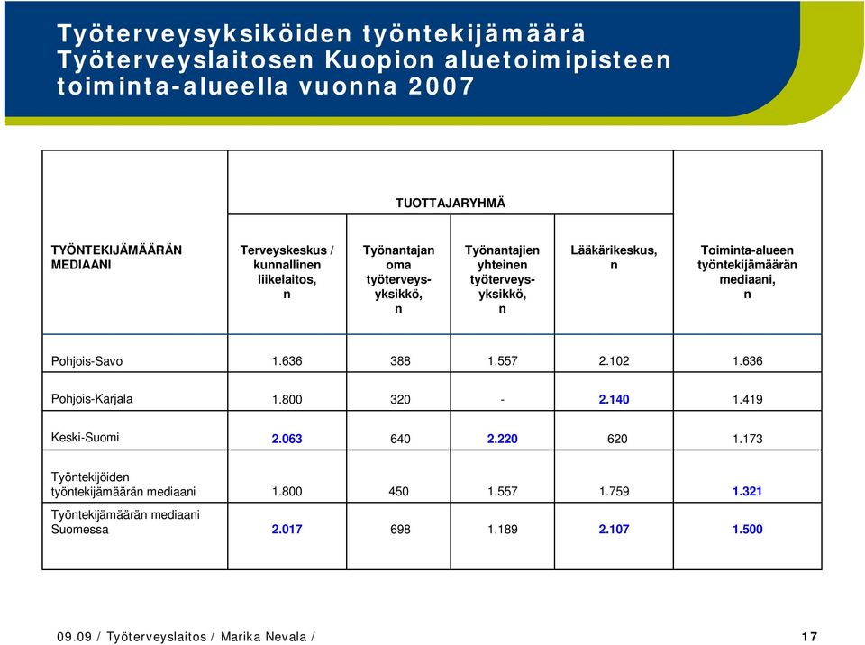 työtekijämäärä mediaai, Pohjois-Savo 1.636 388 1.557 2.102 1.636 Pohjois-Karjala 1.800 320-2.140 1.419 Keski-Suomi 2.063 640 2.220 620 1.