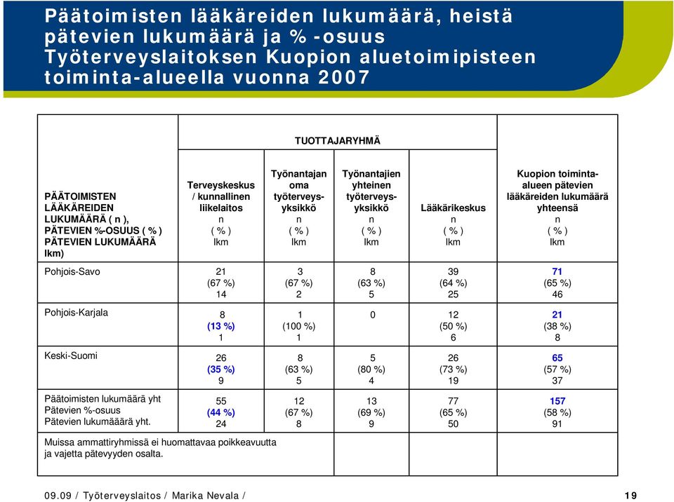 pätevie lääkäreide lukumäärä yhteesä lkm Pohjois-Savo 21 (67 %) 14 3 (67 %) 2 8 (63 %) 5 39 (64 %) 25 71 (65 %) 46 Pohjois-Karjala 8 (13 %) 1 1 1 0 12 (50 %) 6 21 (38 %) 8 Keski-Suomi 26 (35 %) 9 8