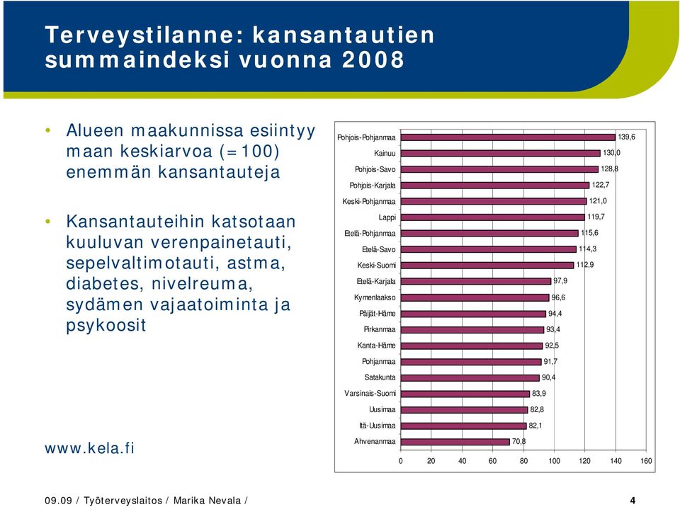 Lappi Etelä-Pohjamaa Etelä-Savo Keski-Suomi Etelä-Karjala Kymelaakso Päijät-Häme Pirkamaa 97,9 96,6 94,4 93,4 121,0 119,7 115,6 114,3 112,9 Kata-Häme 92,5 Pohjamaa