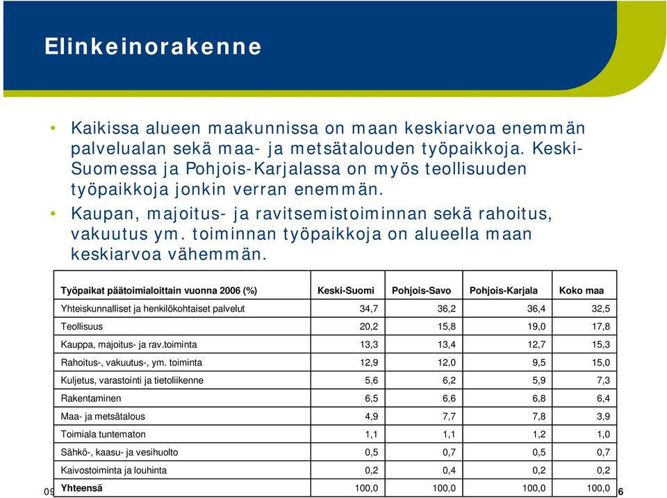 Työpaikat päätoimialoittai vuoa 2006 (%) Keski-Suomi Pohjois-Savo Pohjois-Karjala Koko maa Yhteiskualliset ja hekilökohtaiset palvelut 34,7 36,2 36,4 32,5 Teollisuus 20,2 15,8 19,0 17,8 Kauppa,