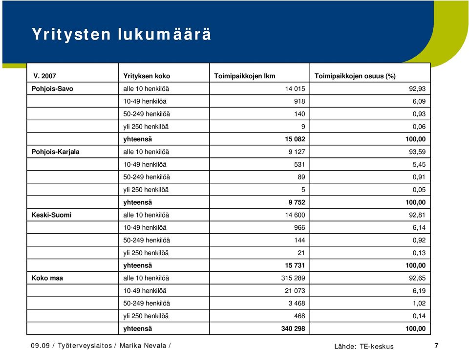 0,06 yhteesä 15 082 100,00 Pohjois-Karjala alle 10 hekilöä 9 127 93,59 10-49 hekilöä 531 5,45 50-249 hekilöä 89 0,91 yli 250 hekilöä 5 0,05 yhteesä 9 752 100,00