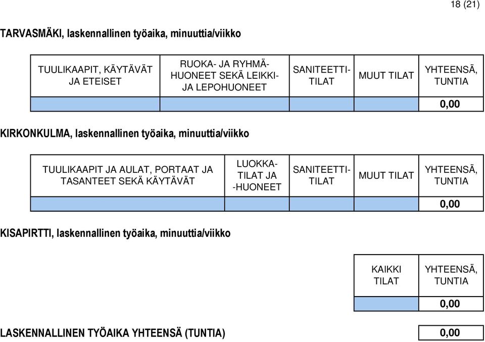 TUULIKAAPIT JA AULAT, PORTAAT JA TASANTEET SEKÄ KÄYTÄVÄT LUOKKA- TILAT JA -HUONEET SANITEETTI- TILAT MUUT TILAT YHTEENSÄ,