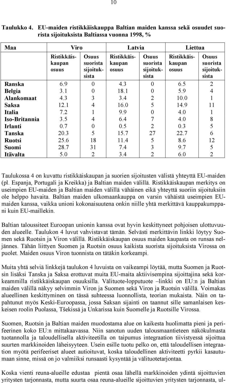 Ristikkäiskaupan osuus Osuus suorista sijoituksista Ristikkäiskaupan osuus Osuus suorista sijoituksista Ranska 6.9 0 4.3 0 6.5 2 Belgia 3.1 0 18.1 0 5.9 4 Alankomaat 4.3 3 3.4 2 10.0 1 Saksa 12.