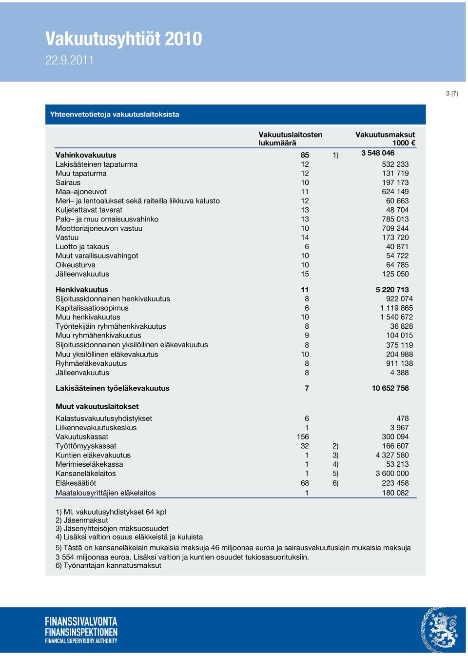 244 Vastuu 14 173 720 Luotto ja takaus 6 40 871 Muut varallisuusvahingot 10 54 722 Oikeusturva 10 64 785 Jälleenvakuutus 15 125 050 Henkivakuutus 11 5 220 713 Sijoitussidonnainen henkivakuutus 8 922