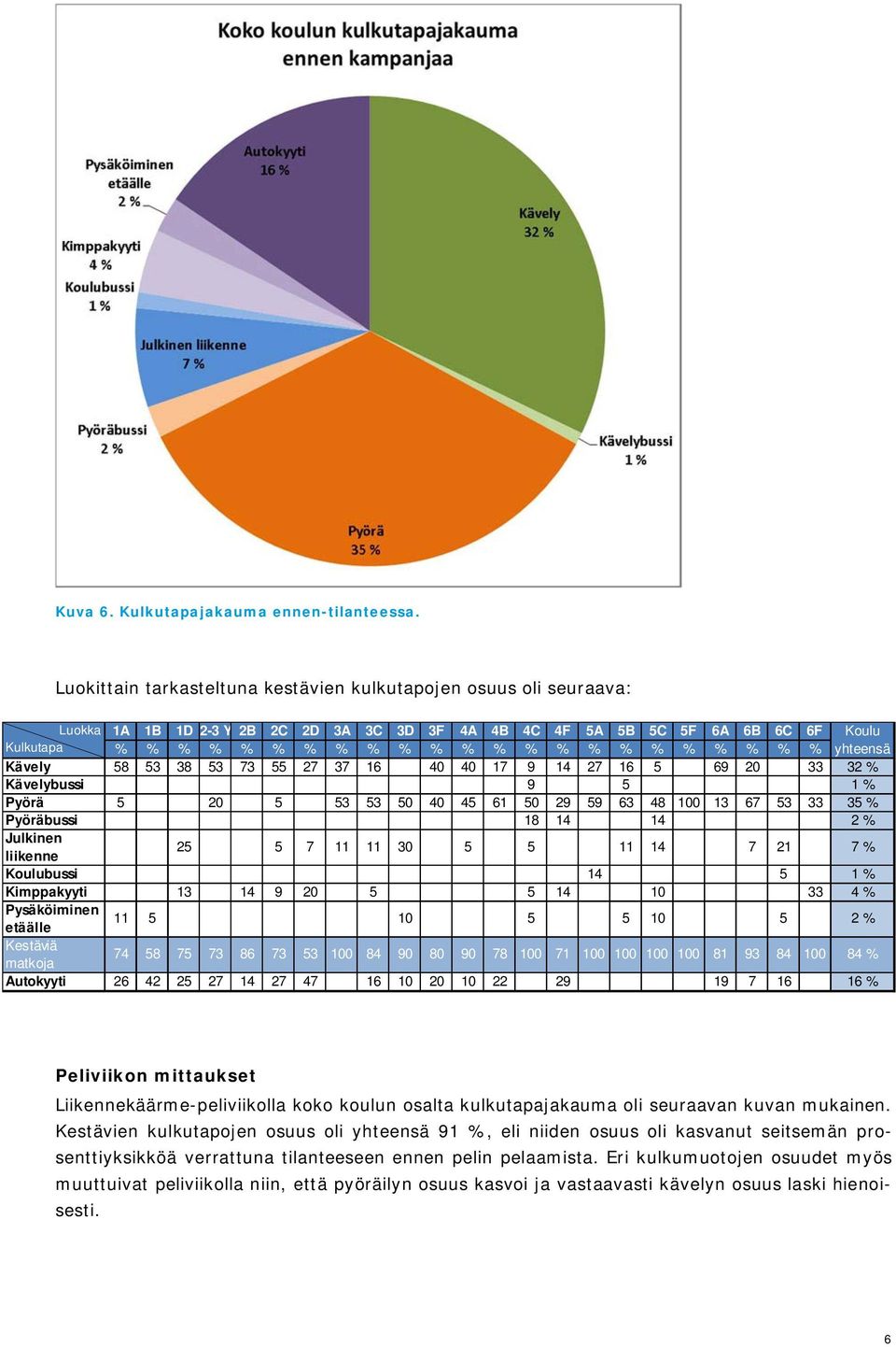 % % yhteensä Kävely 58 53 38 53 73 55 27 37 16 40 40 17 9 14 27 16 5 69 20 33 32 % Kävelybussi 9 5 1 % Pyörä 5 20 5 53 53 50 40 45 61 50 29 59 63 48 100 13 67 53 33 35 % Pyöräbussi 18 14 14 2 %