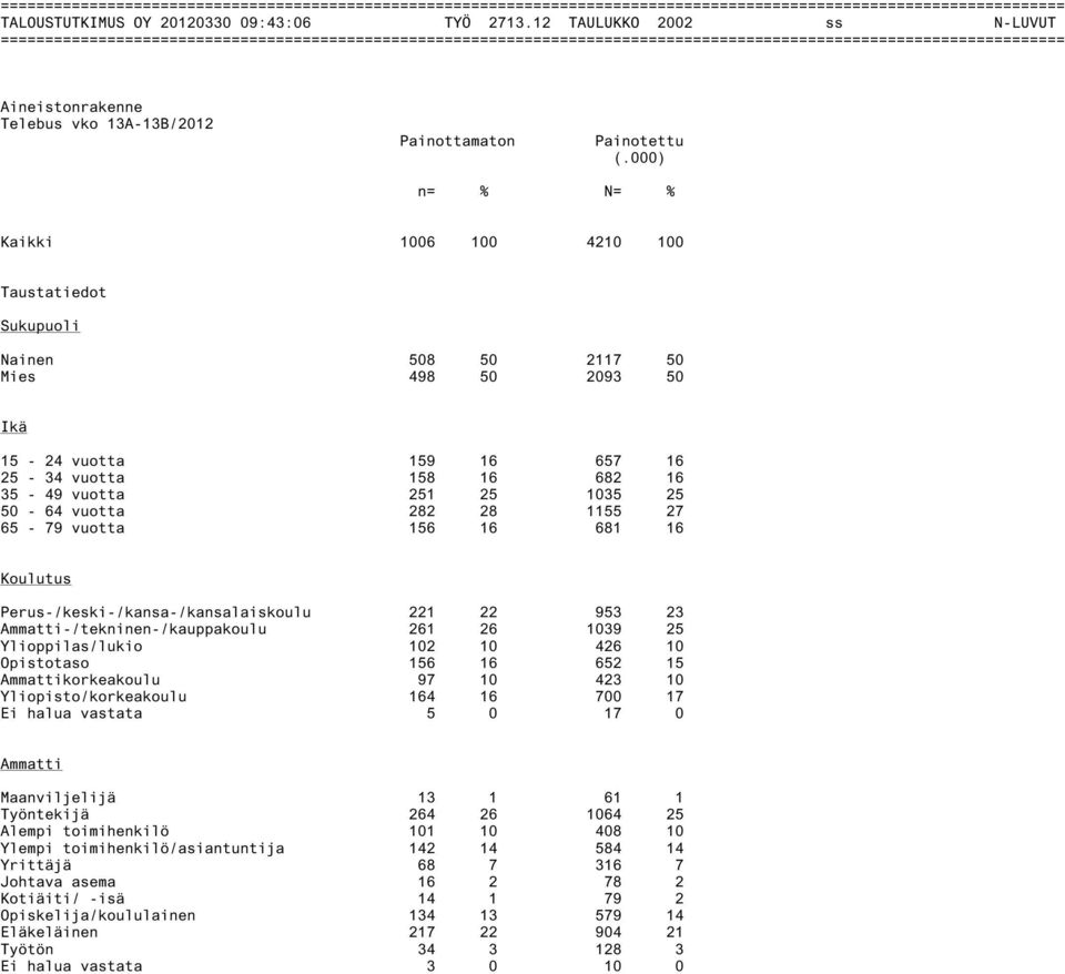 vuotta 282 28 1155 27 65-79 vuotta 156 16 681 16 Koulutus Perus-/keski-/kansa-/kansalaiskoulu 221 22 953 23 Ammatti-/tekninen-/kauppakoulu 261 26 1039 25 Ylioppilas/lukio 102 10 426 10 Opistotaso 156