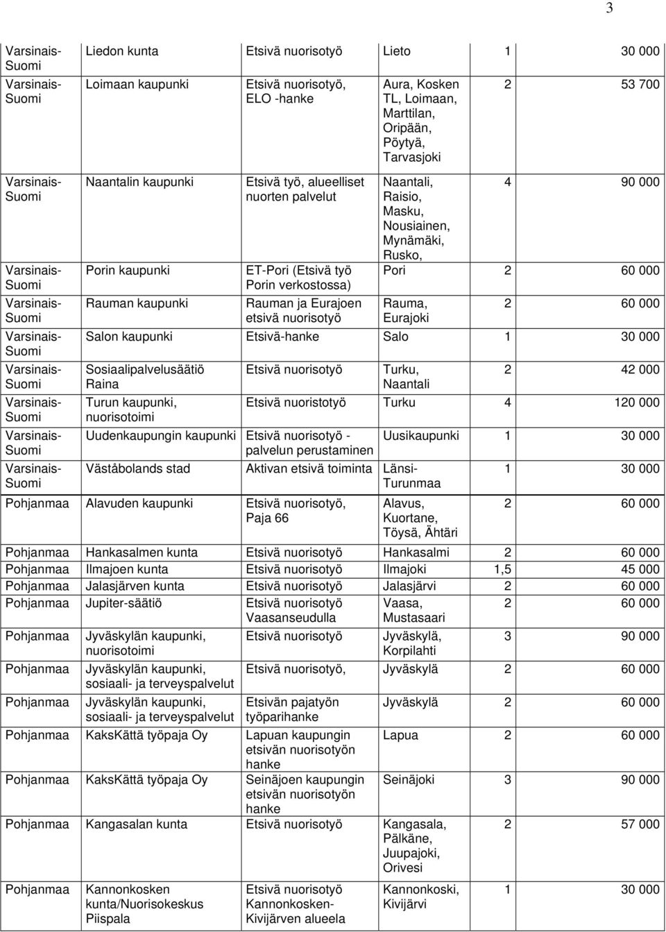 Etsivä- Salo Sosiaalipalvelusäätiö Etsivä Raina Turun kaupunki, nuorisotoimi Uudenkaupungin kaupunki Etsivä - palvelun perustaminen Turku, Naantali 2 42 000 Etsivä nuoristotyö Turku 4 120 000