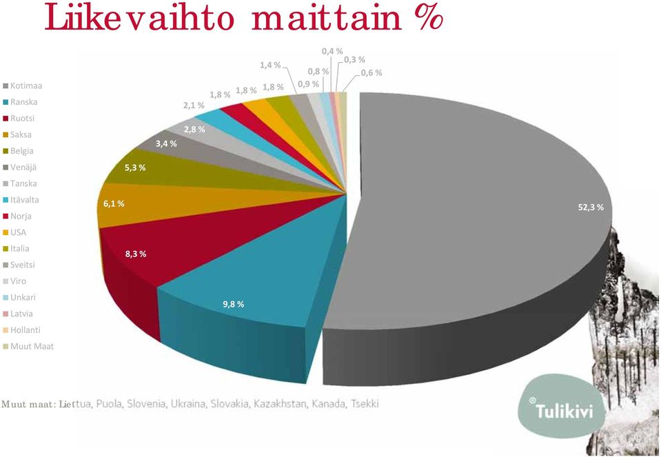 6,1 % 52,3 % USA Italia Sveitsi 8,3 % Viro Unkari Latvia 9,8 % Hollanti Muut Maat